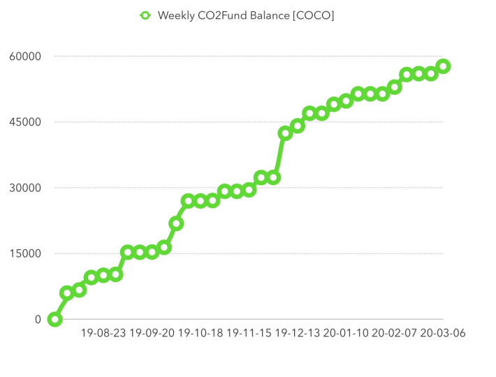 Weekly CO2Fund Balance