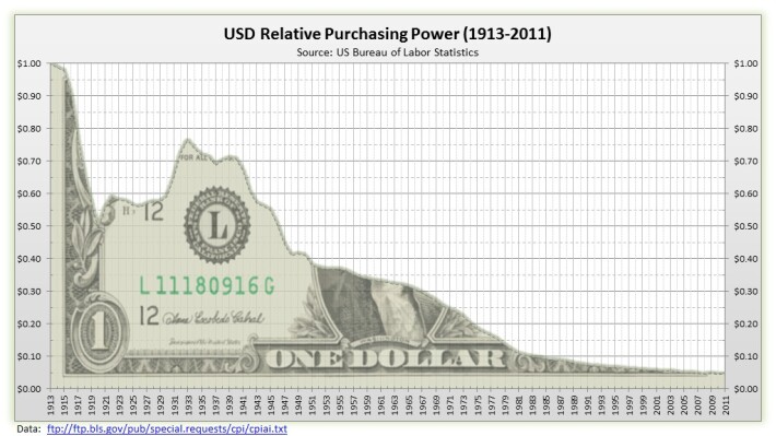 US dollar purchasing power