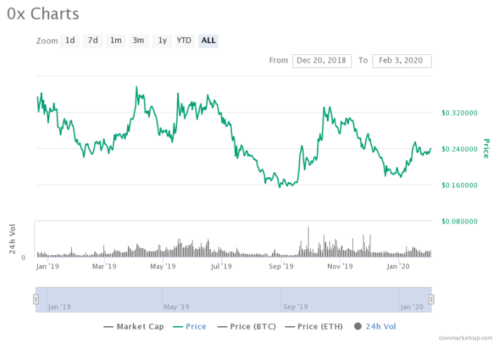 0x Overview