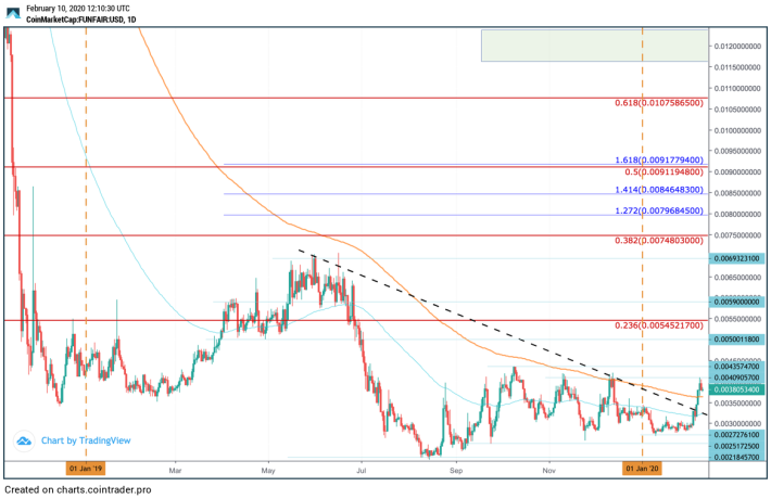 Funfair Fun Price Prediction 2020 0 012 Possible