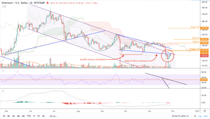 BTC/USD - D