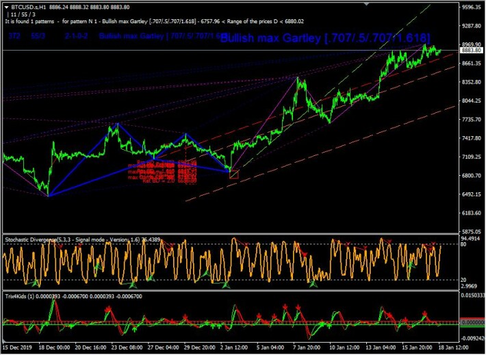 BTC USD H1 CHART FIBONACCI HARMONIC PATTERNS