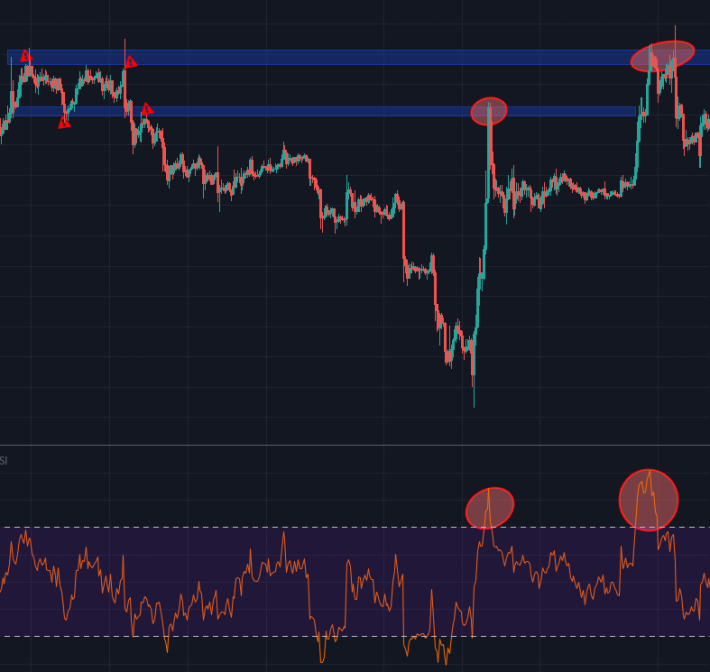 Overbought level at Resistance