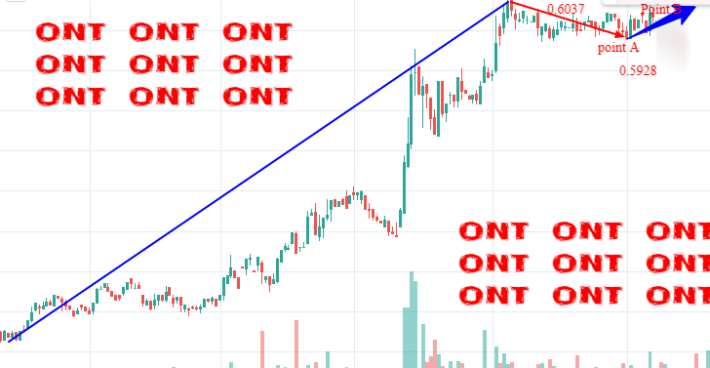 ont bullish