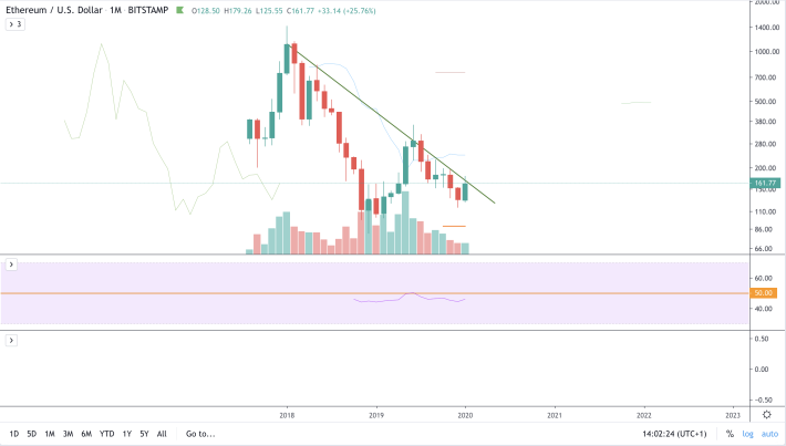 ETH/USD - M