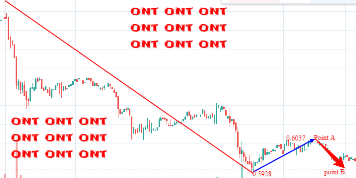 ont bearish