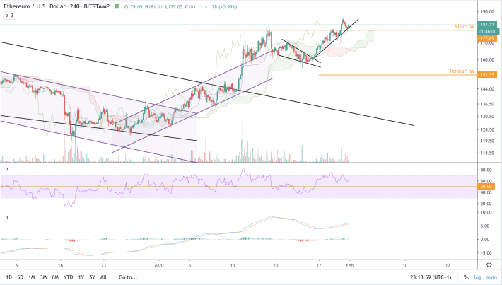ETH/USD - 4h