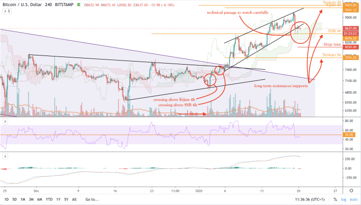 BTC/USD - 4h