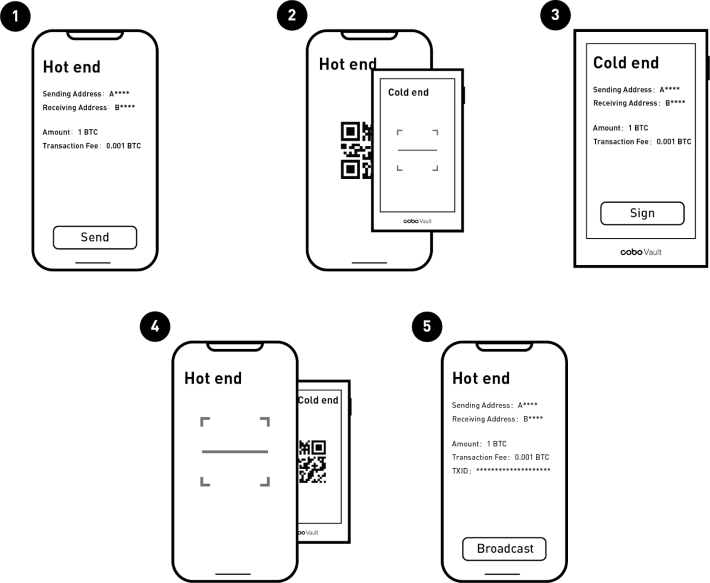 QR-Code-Blockain-Transaction-Process