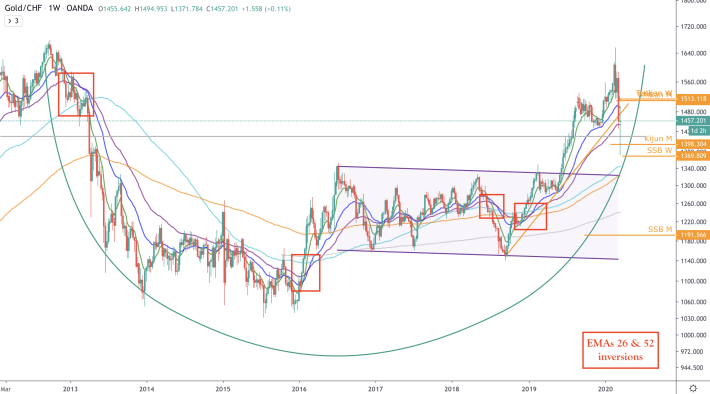 XAU/CHF - W - EMAs