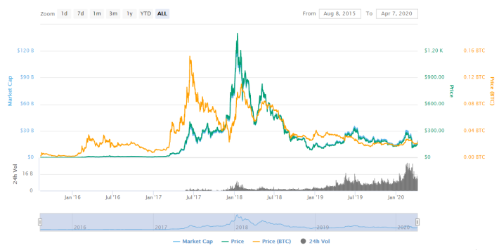 Ethereum will rise up like never before