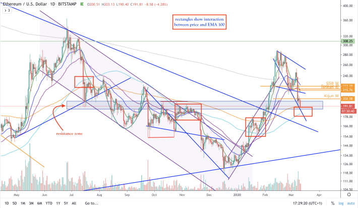 ETH/USD - D - EMAs