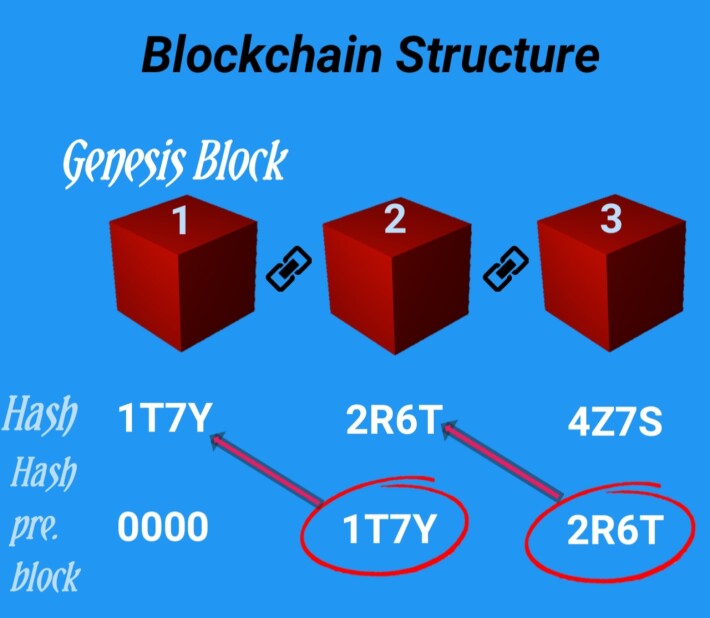 Blockchain s