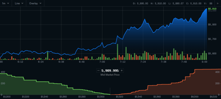 Bitcoin Breaks 5900