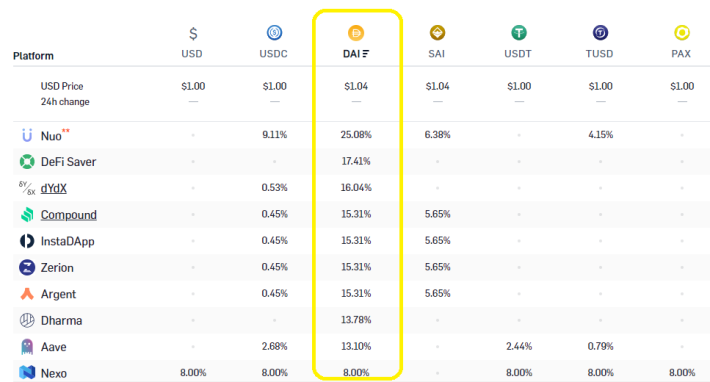 dai rates