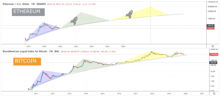 ETH/BTC - long