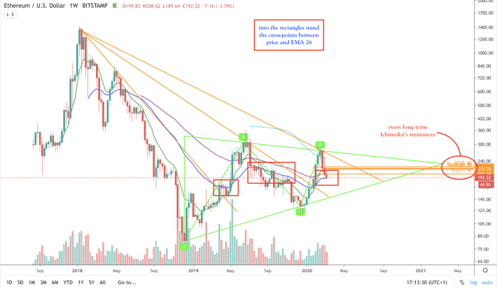 ETH/USD - W