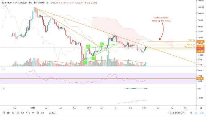 ETH/USD - W