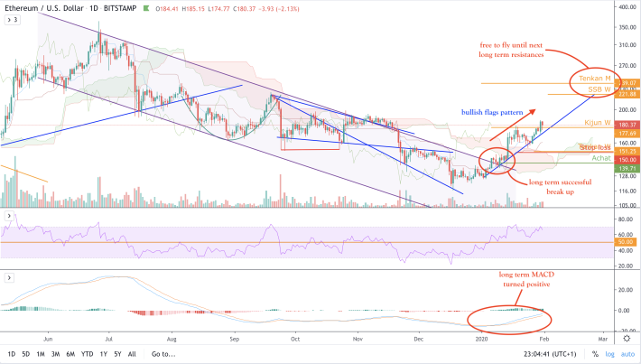 ETH/USD - D
