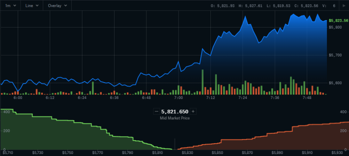 BTC UP Hold 15 Mins