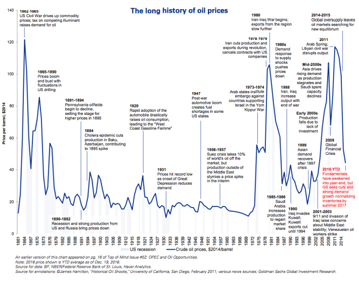 The price of Oil to 20.00/Barrel? 30 Yr Avg Trendline says yes..