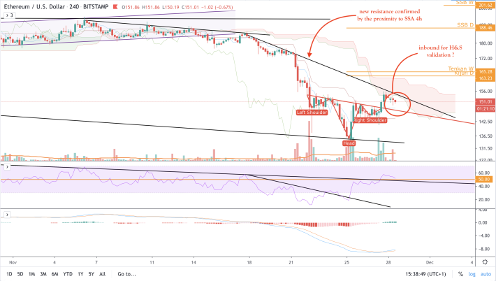 ETH/USD - 4h