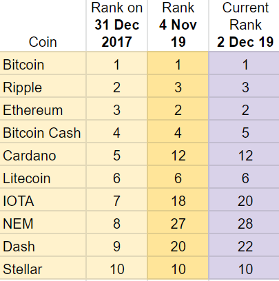 2018 Top Ten Crypto Index Fund Experiment November 2019 Recap - Rank