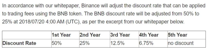 Binance Fees Structure