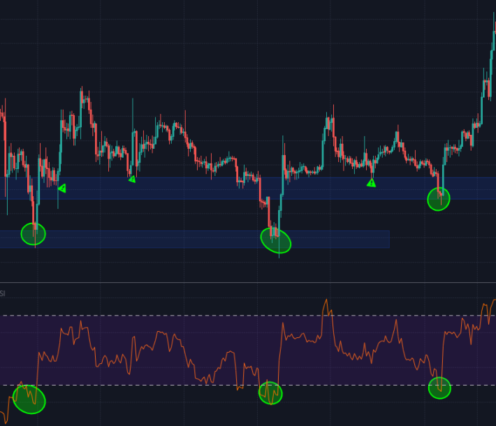 Oversold level at support