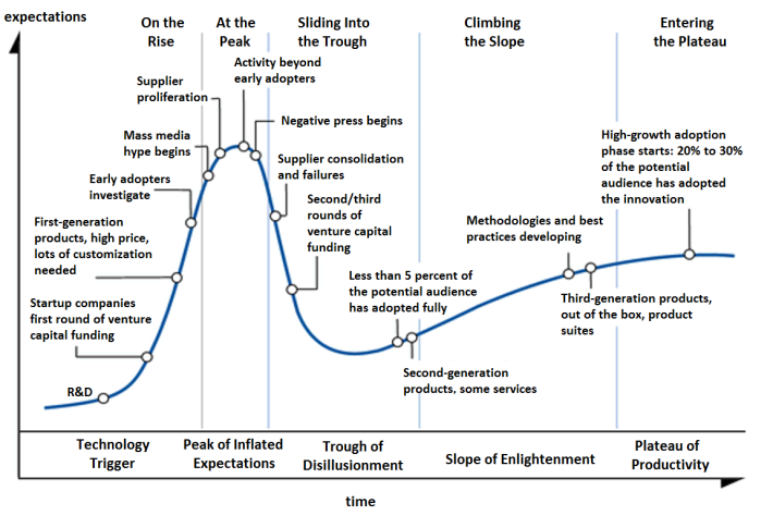 General hype cycle for technology