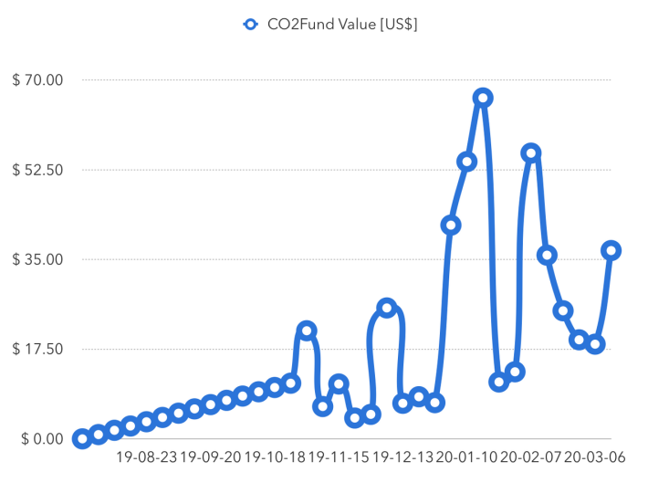 CO2Fund Value