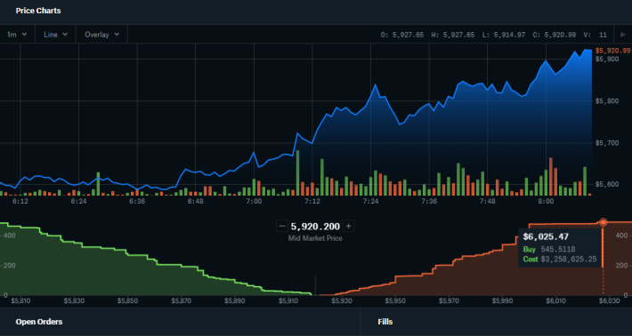 Market Peak 5,923