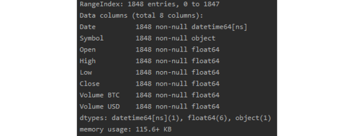 info of the historical Bitcoin prices dataframe with Date column as datetime series