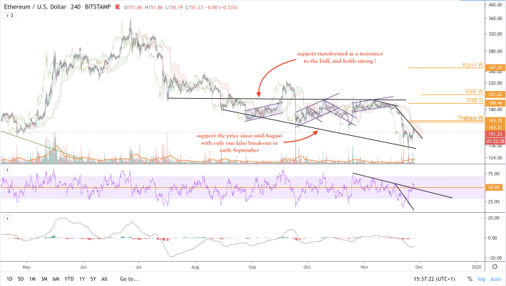 ETH/USD - 4h