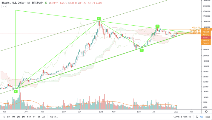 BTC/USD - W1