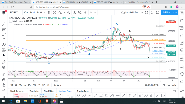 Basic Attention Token ABC correction