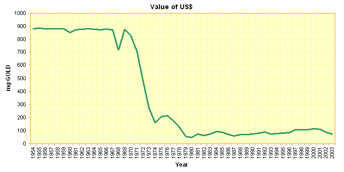 Vlue of US dollar