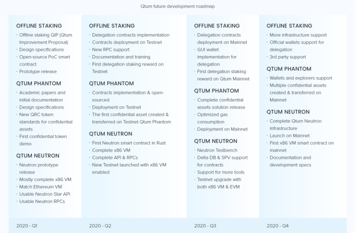qtum roadmap