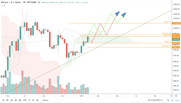 BTC/USD - W - Forecast