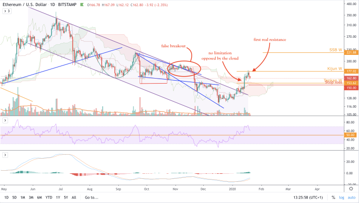 ETH/USD - D