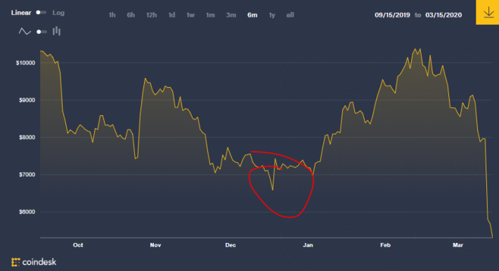 I buyed crypto right there in december, I was lucky