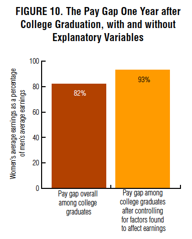 From: https://www.aauw.org/research/graduating-to-a-pay-gap/