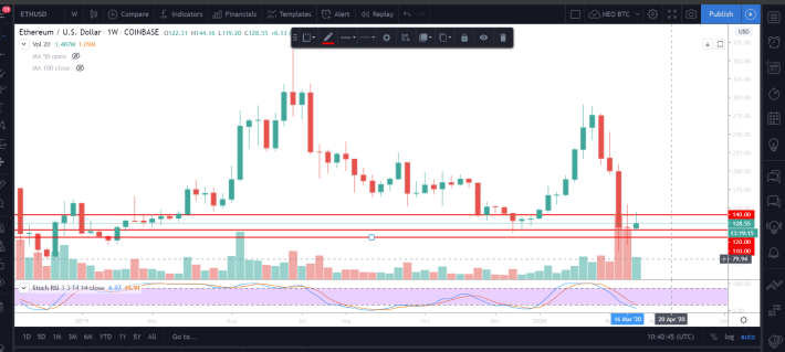 ETH Weekly