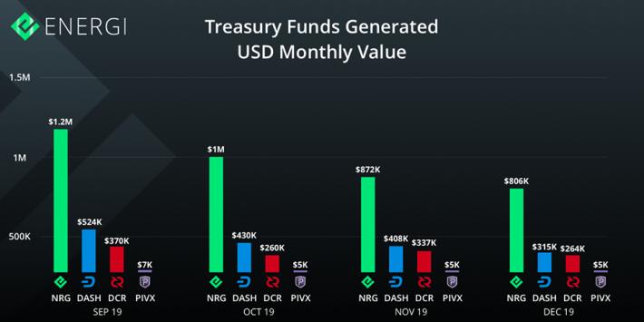 Treasury Funds Generated USD Monthly Value
