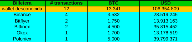 Bitcoin Whales
