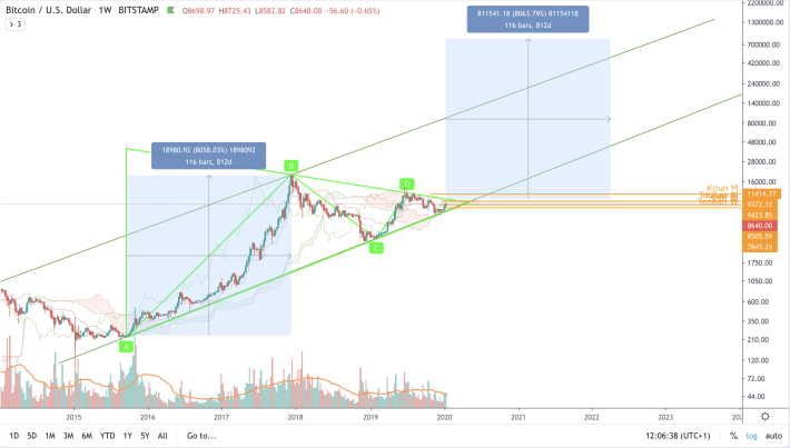 BTC/USD - W2