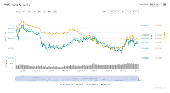 VeChain price chart