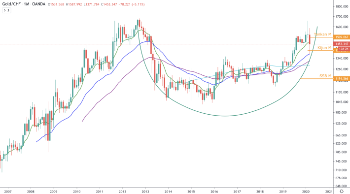 XAU/CHF - M - EMAs