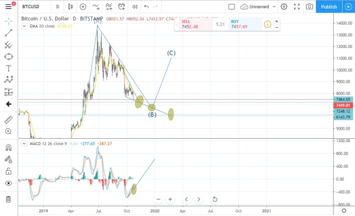Bitcoin waiting for $7200 or $6700 - BearishTrend!