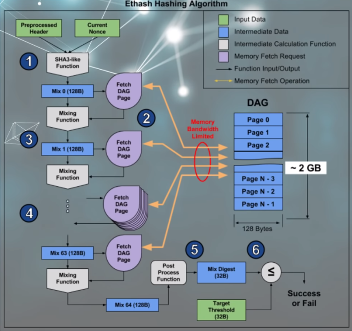 Ethash hashing Algorithm